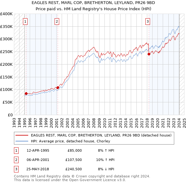 EAGLES REST, MARL COP, BRETHERTON, LEYLAND, PR26 9BD: Price paid vs HM Land Registry's House Price Index