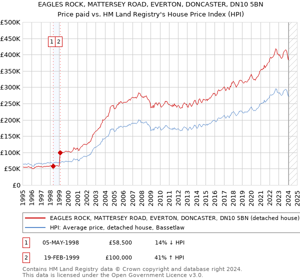 EAGLES ROCK, MATTERSEY ROAD, EVERTON, DONCASTER, DN10 5BN: Price paid vs HM Land Registry's House Price Index