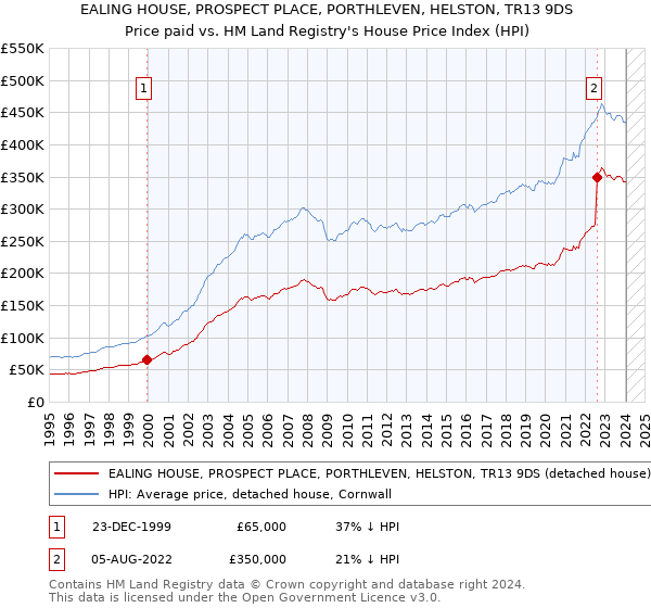 EALING HOUSE, PROSPECT PLACE, PORTHLEVEN, HELSTON, TR13 9DS: Price paid vs HM Land Registry's House Price Index