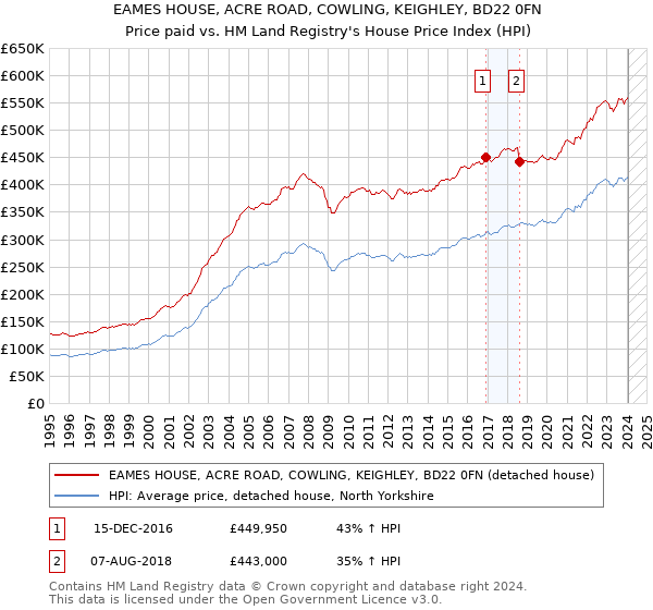 EAMES HOUSE, ACRE ROAD, COWLING, KEIGHLEY, BD22 0FN: Price paid vs HM Land Registry's House Price Index