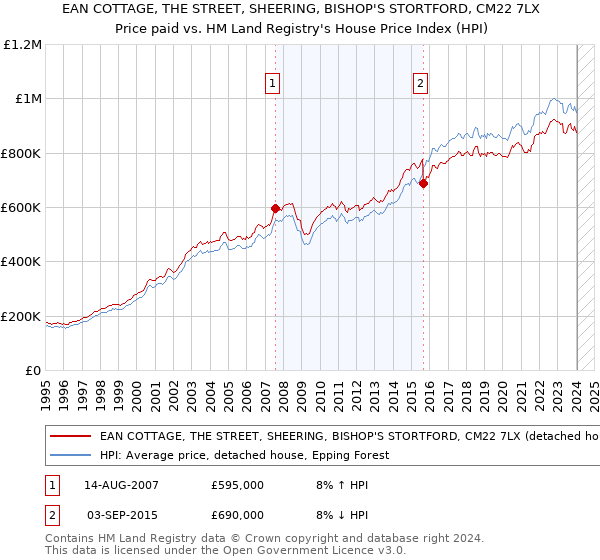 EAN COTTAGE, THE STREET, SHEERING, BISHOP'S STORTFORD, CM22 7LX: Price paid vs HM Land Registry's House Price Index
