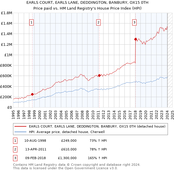 EARLS COURT, EARLS LANE, DEDDINGTON, BANBURY, OX15 0TH: Price paid vs HM Land Registry's House Price Index