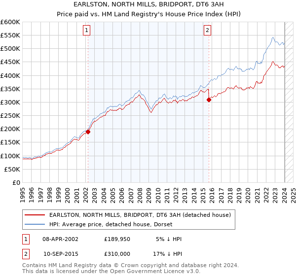 EARLSTON, NORTH MILLS, BRIDPORT, DT6 3AH: Price paid vs HM Land Registry's House Price Index