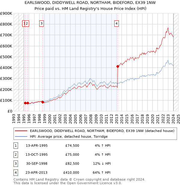 EARLSWOOD, DIDDYWELL ROAD, NORTHAM, BIDEFORD, EX39 1NW: Price paid vs HM Land Registry's House Price Index