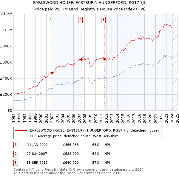 EARLSWOOD HOUSE, EASTBURY, HUNGERFORD, RG17 7JL: Price paid vs HM Land Registry's House Price Index