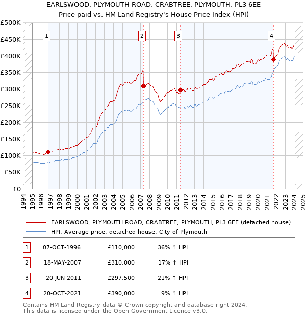 EARLSWOOD, PLYMOUTH ROAD, CRABTREE, PLYMOUTH, PL3 6EE: Price paid vs HM Land Registry's House Price Index