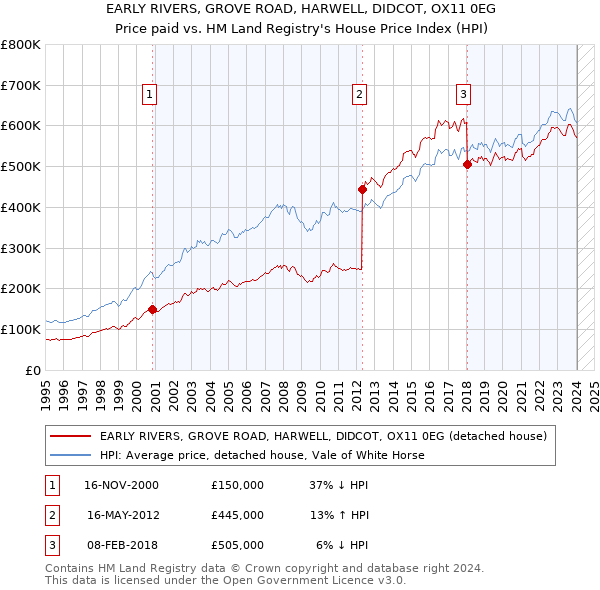 EARLY RIVERS, GROVE ROAD, HARWELL, DIDCOT, OX11 0EG: Price paid vs HM Land Registry's House Price Index