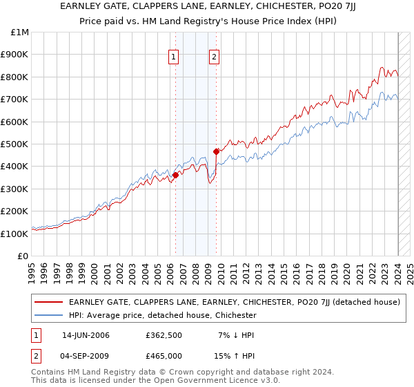 EARNLEY GATE, CLAPPERS LANE, EARNLEY, CHICHESTER, PO20 7JJ: Price paid vs HM Land Registry's House Price Index