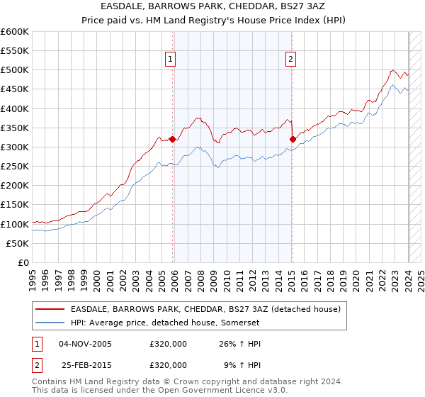 EASDALE, BARROWS PARK, CHEDDAR, BS27 3AZ: Price paid vs HM Land Registry's House Price Index