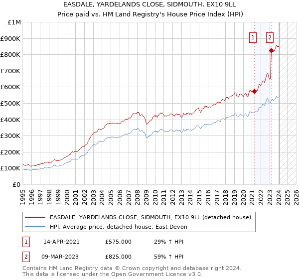 EASDALE, YARDELANDS CLOSE, SIDMOUTH, EX10 9LL: Price paid vs HM Land Registry's House Price Index