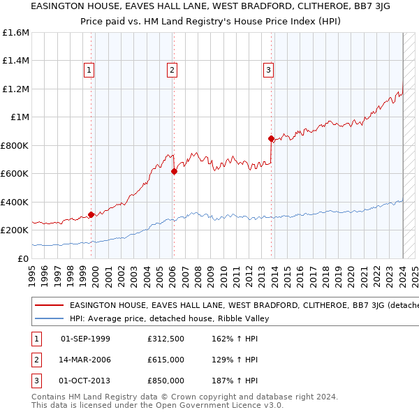 EASINGTON HOUSE, EAVES HALL LANE, WEST BRADFORD, CLITHEROE, BB7 3JG: Price paid vs HM Land Registry's House Price Index