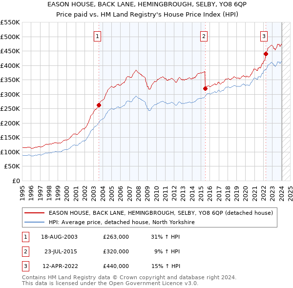 EASON HOUSE, BACK LANE, HEMINGBROUGH, SELBY, YO8 6QP: Price paid vs HM Land Registry's House Price Index