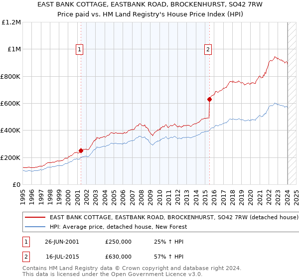 EAST BANK COTTAGE, EASTBANK ROAD, BROCKENHURST, SO42 7RW: Price paid vs HM Land Registry's House Price Index