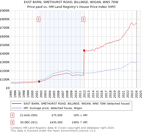 EAST BARN, SMETHURST ROAD, BILLINGE, WIGAN, WN5 7DW: Price paid vs HM Land Registry's House Price Index