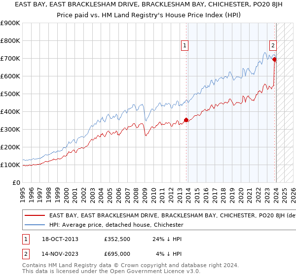 EAST BAY, EAST BRACKLESHAM DRIVE, BRACKLESHAM BAY, CHICHESTER, PO20 8JH: Price paid vs HM Land Registry's House Price Index