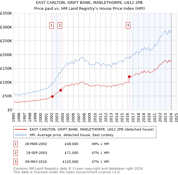 EAST CARLTON, GRIFT BANK, MABLETHORPE, LN12 2PB: Price paid vs HM Land Registry's House Price Index