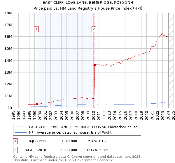 EAST CLIFF, LOVE LANE, BEMBRIDGE, PO35 5NH: Price paid vs HM Land Registry's House Price Index