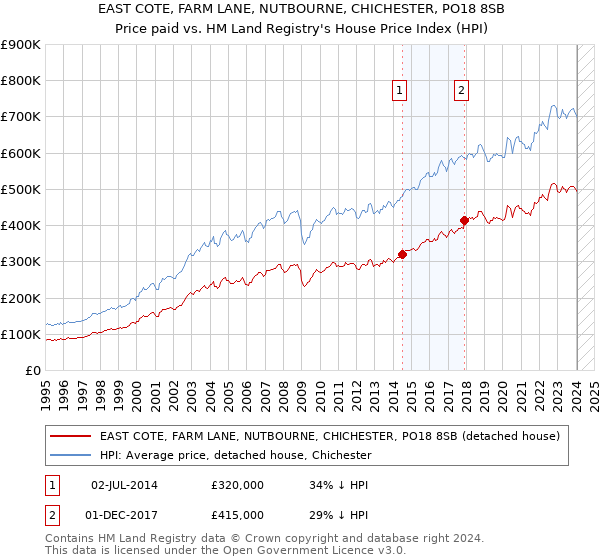 EAST COTE, FARM LANE, NUTBOURNE, CHICHESTER, PO18 8SB: Price paid vs HM Land Registry's House Price Index