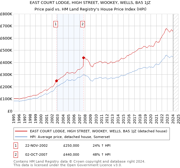 EAST COURT LODGE, HIGH STREET, WOOKEY, WELLS, BA5 1JZ: Price paid vs HM Land Registry's House Price Index