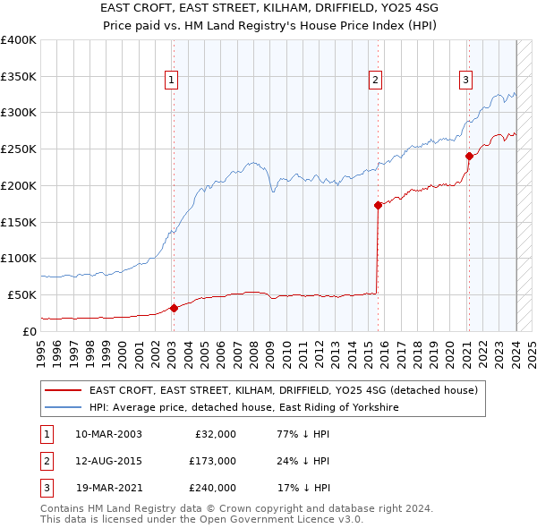 EAST CROFT, EAST STREET, KILHAM, DRIFFIELD, YO25 4SG: Price paid vs HM Land Registry's House Price Index