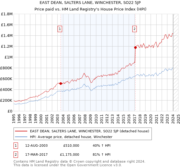 EAST DEAN, SALTERS LANE, WINCHESTER, SO22 5JP: Price paid vs HM Land Registry's House Price Index