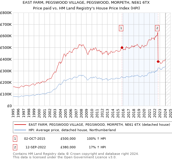 EAST FARM, PEGSWOOD VILLAGE, PEGSWOOD, MORPETH, NE61 6TX: Price paid vs HM Land Registry's House Price Index
