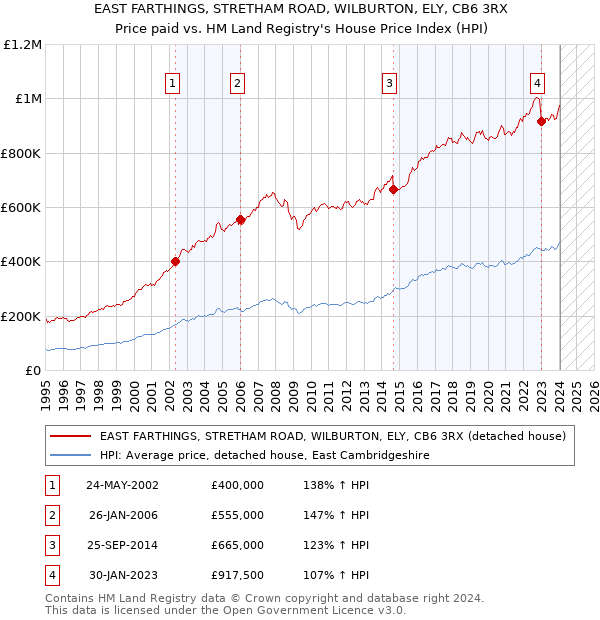 EAST FARTHINGS, STRETHAM ROAD, WILBURTON, ELY, CB6 3RX: Price paid vs HM Land Registry's House Price Index