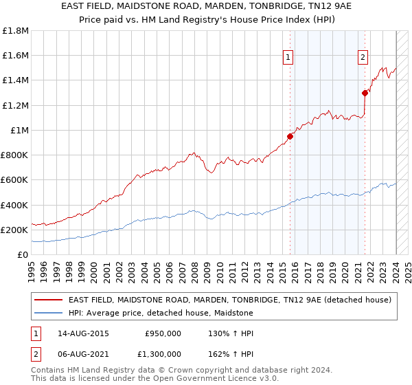 EAST FIELD, MAIDSTONE ROAD, MARDEN, TONBRIDGE, TN12 9AE: Price paid vs HM Land Registry's House Price Index
