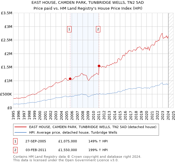 EAST HOUSE, CAMDEN PARK, TUNBRIDGE WELLS, TN2 5AD: Price paid vs HM Land Registry's House Price Index