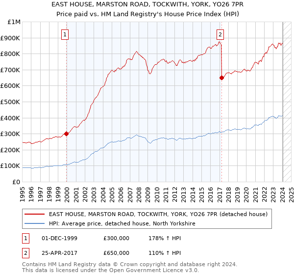 EAST HOUSE, MARSTON ROAD, TOCKWITH, YORK, YO26 7PR: Price paid vs HM Land Registry's House Price Index