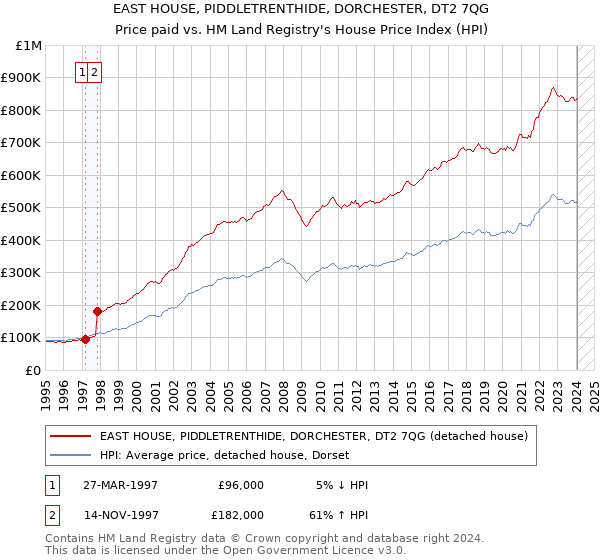 EAST HOUSE, PIDDLETRENTHIDE, DORCHESTER, DT2 7QG: Price paid vs HM Land Registry's House Price Index