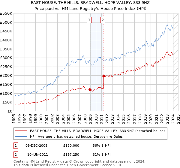 EAST HOUSE, THE HILLS, BRADWELL, HOPE VALLEY, S33 9HZ: Price paid vs HM Land Registry's House Price Index