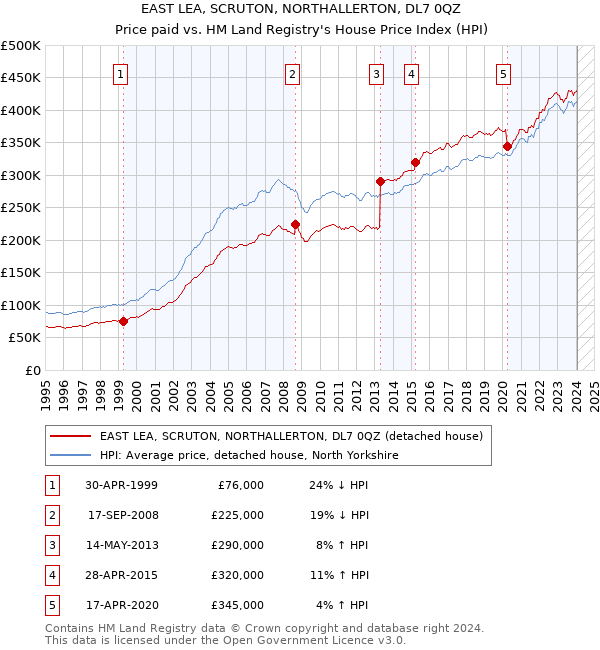 EAST LEA, SCRUTON, NORTHALLERTON, DL7 0QZ: Price paid vs HM Land Registry's House Price Index