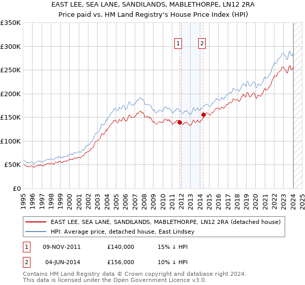 EAST LEE, SEA LANE, SANDILANDS, MABLETHORPE, LN12 2RA: Price paid vs HM Land Registry's House Price Index