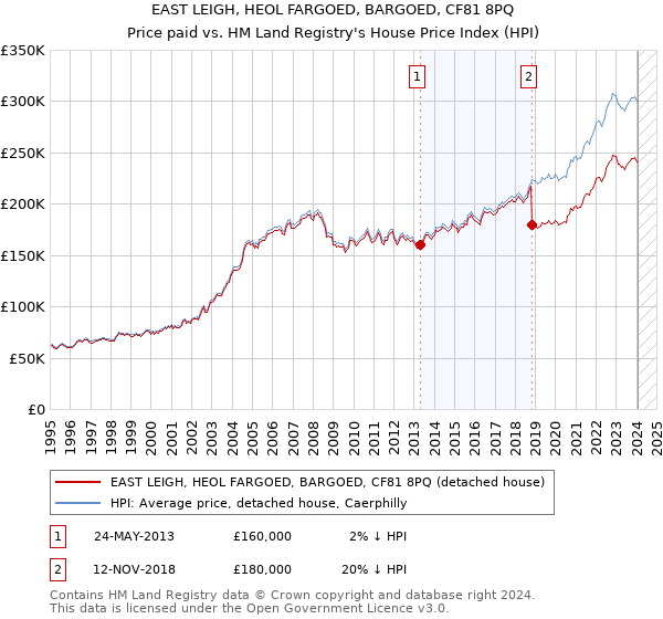 EAST LEIGH, HEOL FARGOED, BARGOED, CF81 8PQ: Price paid vs HM Land Registry's House Price Index