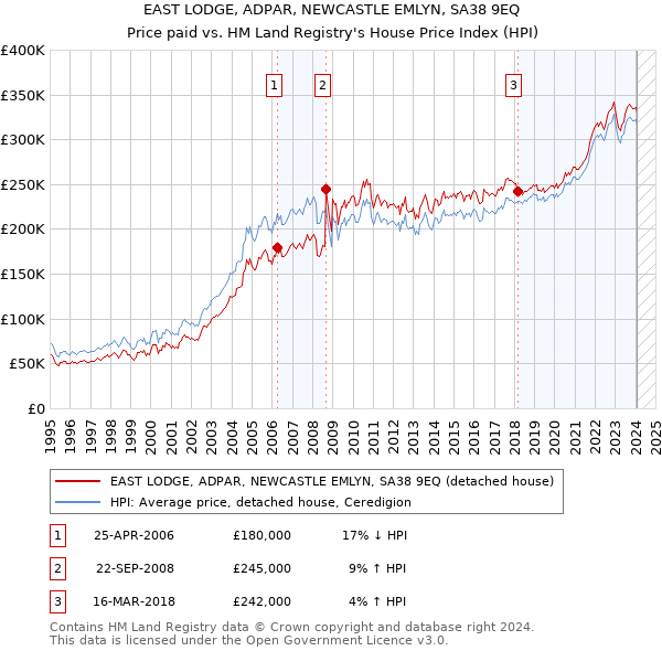 EAST LODGE, ADPAR, NEWCASTLE EMLYN, SA38 9EQ: Price paid vs HM Land Registry's House Price Index