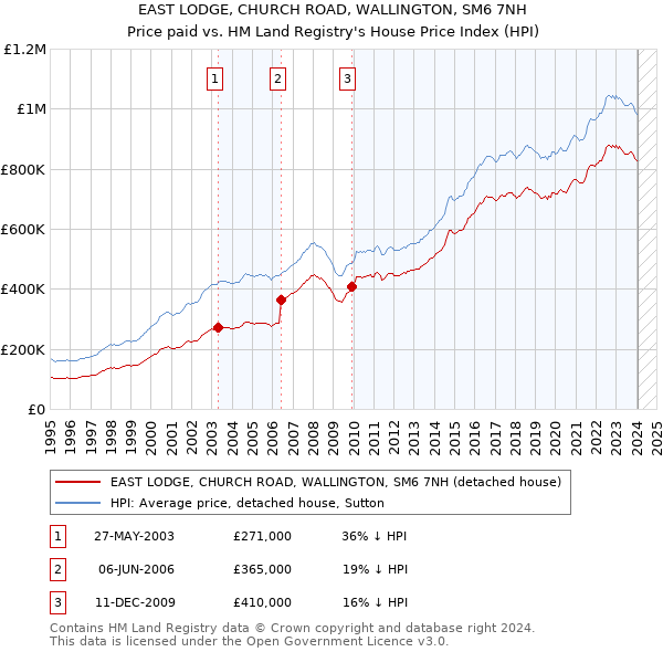 EAST LODGE, CHURCH ROAD, WALLINGTON, SM6 7NH: Price paid vs HM Land Registry's House Price Index