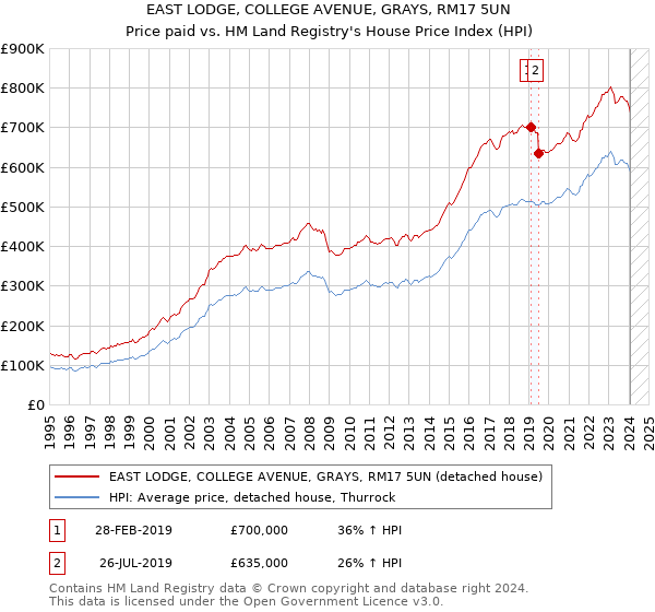 EAST LODGE, COLLEGE AVENUE, GRAYS, RM17 5UN: Price paid vs HM Land Registry's House Price Index