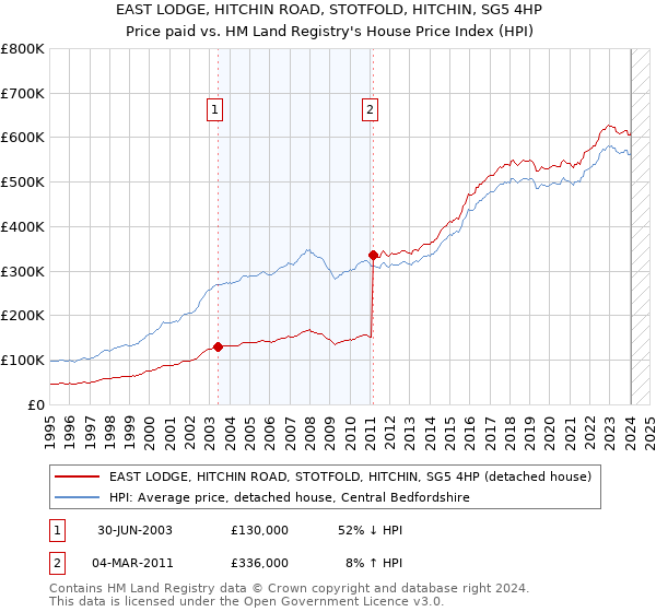 EAST LODGE, HITCHIN ROAD, STOTFOLD, HITCHIN, SG5 4HP: Price paid vs HM Land Registry's House Price Index