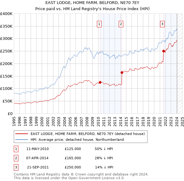 EAST LODGE, HOME FARM, BELFORD, NE70 7EY: Price paid vs HM Land Registry's House Price Index