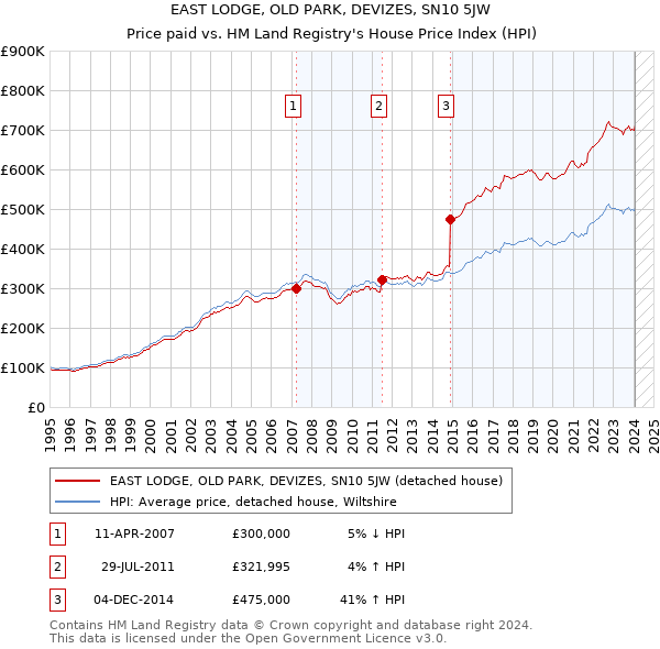 EAST LODGE, OLD PARK, DEVIZES, SN10 5JW: Price paid vs HM Land Registry's House Price Index