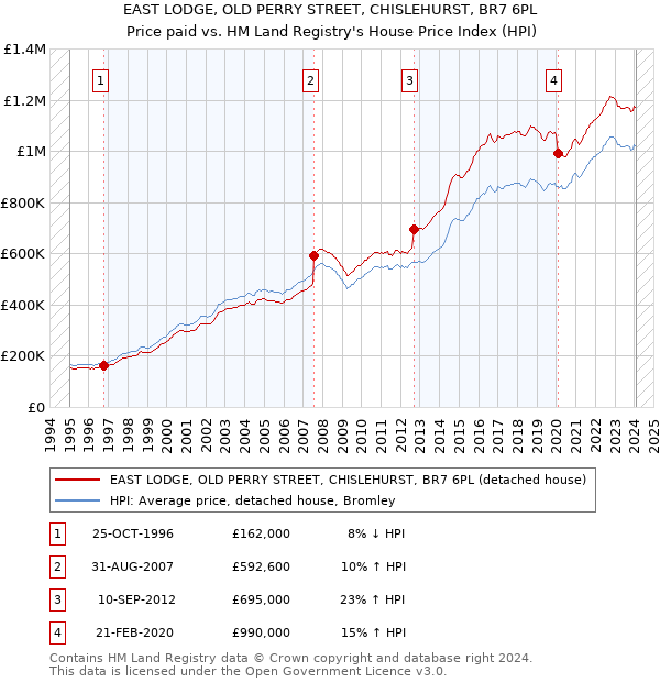 EAST LODGE, OLD PERRY STREET, CHISLEHURST, BR7 6PL: Price paid vs HM Land Registry's House Price Index