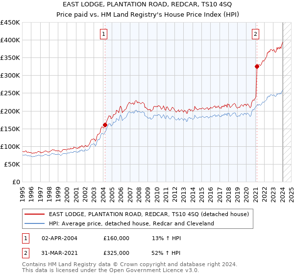 EAST LODGE, PLANTATION ROAD, REDCAR, TS10 4SQ: Price paid vs HM Land Registry's House Price Index