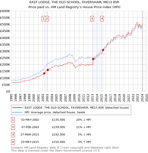 EAST LODGE, THE OLD SCHOOL, FAVERSHAM, ME13 8SR: Price paid vs HM Land Registry's House Price Index