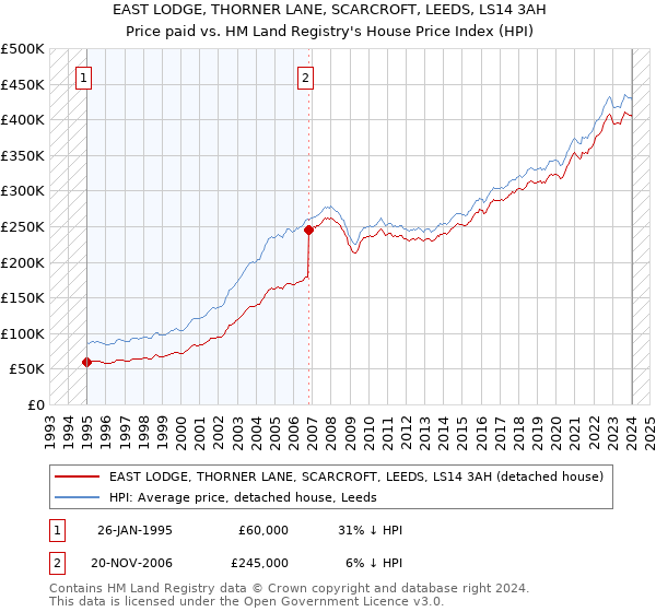 EAST LODGE, THORNER LANE, SCARCROFT, LEEDS, LS14 3AH: Price paid vs HM Land Registry's House Price Index