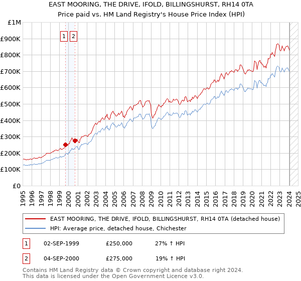 EAST MOORING, THE DRIVE, IFOLD, BILLINGSHURST, RH14 0TA: Price paid vs HM Land Registry's House Price Index
