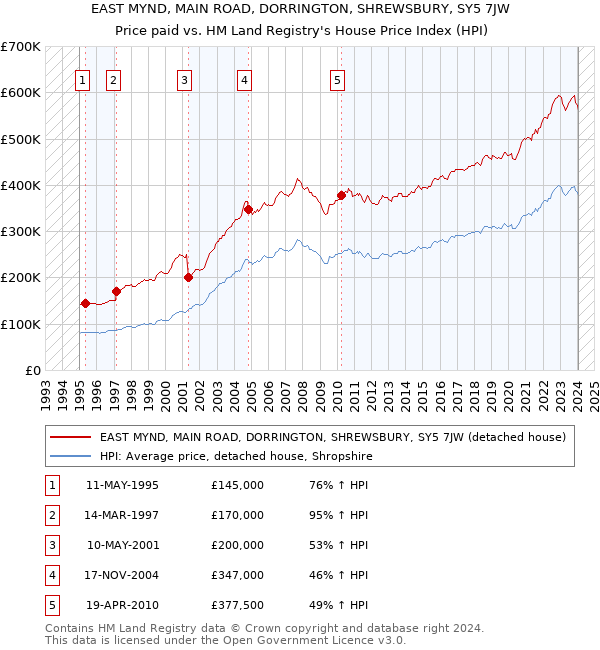 EAST MYND, MAIN ROAD, DORRINGTON, SHREWSBURY, SY5 7JW: Price paid vs HM Land Registry's House Price Index