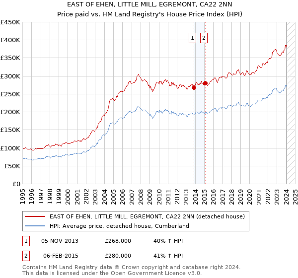 EAST OF EHEN, LITTLE MILL, EGREMONT, CA22 2NN: Price paid vs HM Land Registry's House Price Index
