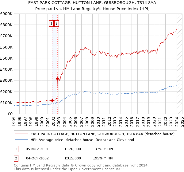 EAST PARK COTTAGE, HUTTON LANE, GUISBOROUGH, TS14 8AA: Price paid vs HM Land Registry's House Price Index