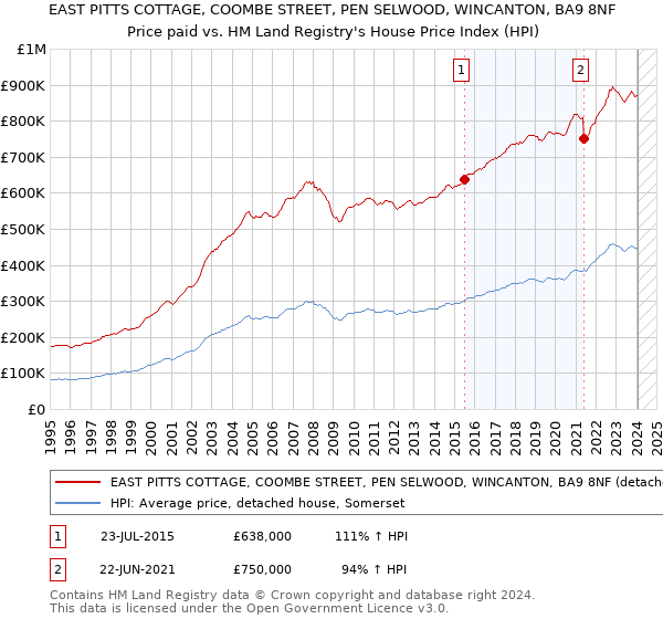 EAST PITTS COTTAGE, COOMBE STREET, PEN SELWOOD, WINCANTON, BA9 8NF: Price paid vs HM Land Registry's House Price Index